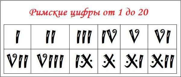 Римські цифри від 1 до 20 – як набрати на компютері?