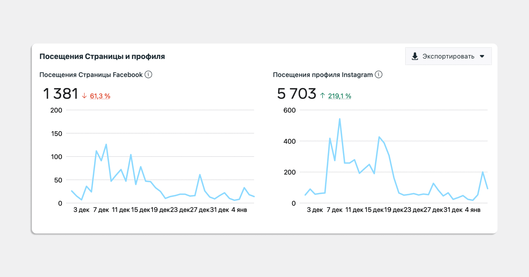 Facebook SMM продвижение